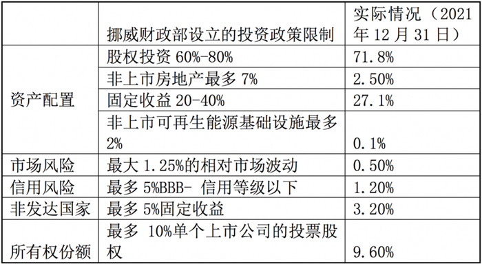 注：实际资产配置总合超100%是因为包含金融衍生品的风险敞口（来源：挪威国家主权基金年报2021年）