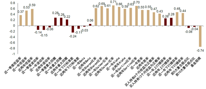资料来源：万得资讯，中金公司研究部（2014.1.30-2022.3.11）