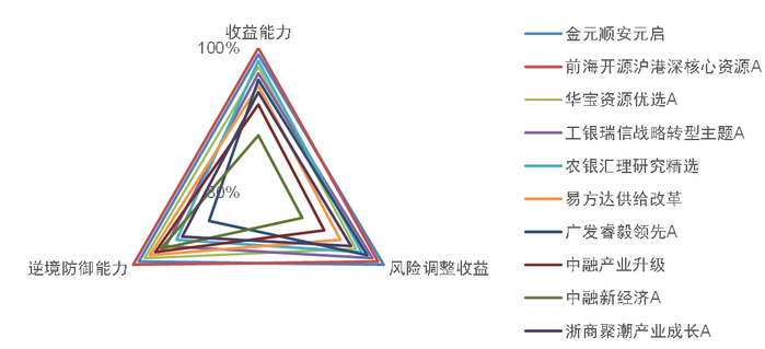 资料来源：中金公司研究部，投资能力指标依据图表40中描述的基金能力刻画流程计算