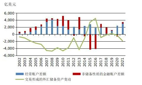 我国国际收支主要结构