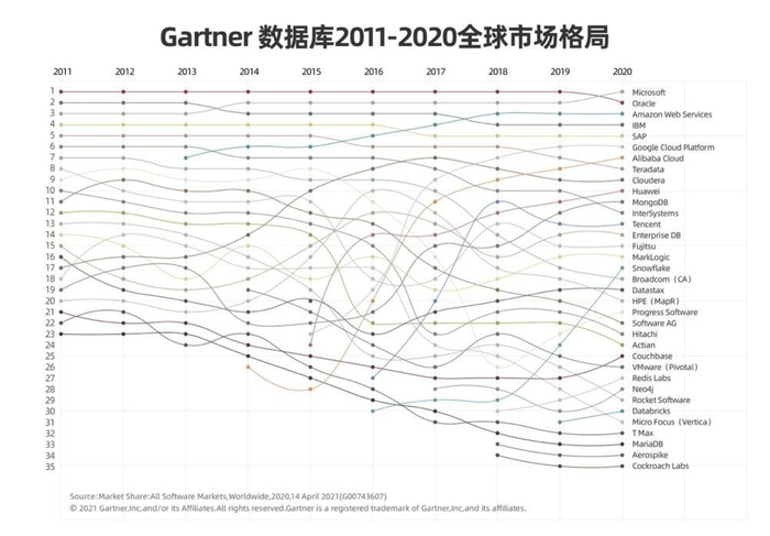Gartner 数据库2011-2020全球市场格局
