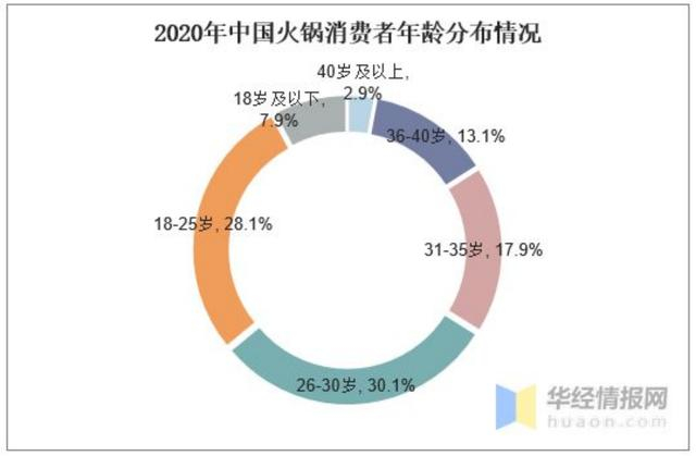 来源：华经产业研究院《2021-2026年中国火锅行业投资分析及发展战略研究咨询报告》