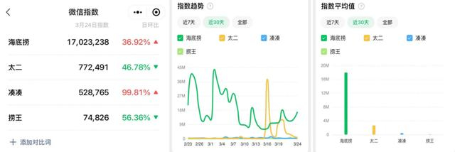 来源：微信数据 （注：“凑凑”为“湊湊”）