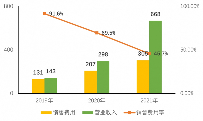 BOSS直聘营收和销售费用变化 数据来源：BOSS直聘财报 制图：DoNews