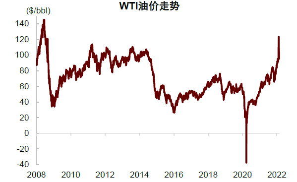 资料来源：Bloomberg，中金公司研究部