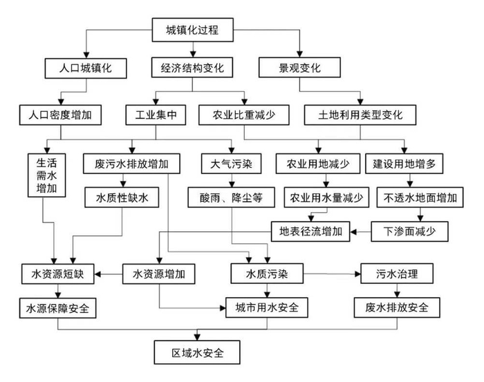 城镇化过程对区域水安全的影响关系示意