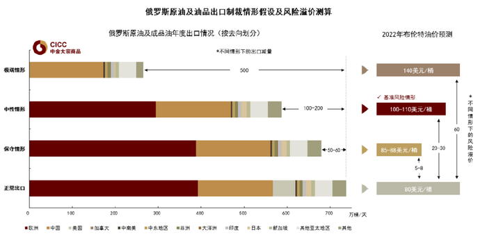 资料来源：OPEC，中金公司研究部