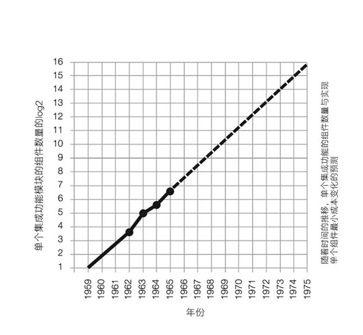 图1：原图来自《在集成电路上容纳更多组件》一文