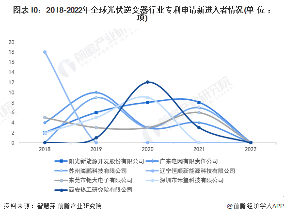 新进入者定义：仅在过去5年内才提交专利申请的申请人。