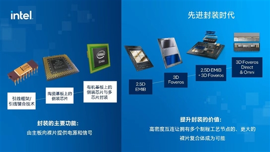 图3：随时间的推移，封装方面的创新