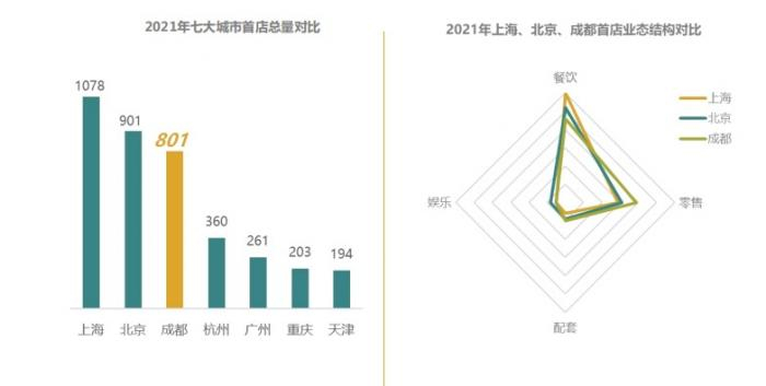 （国内七城首店总量对比。图片来源：《2021年度成都首入品牌研究》）