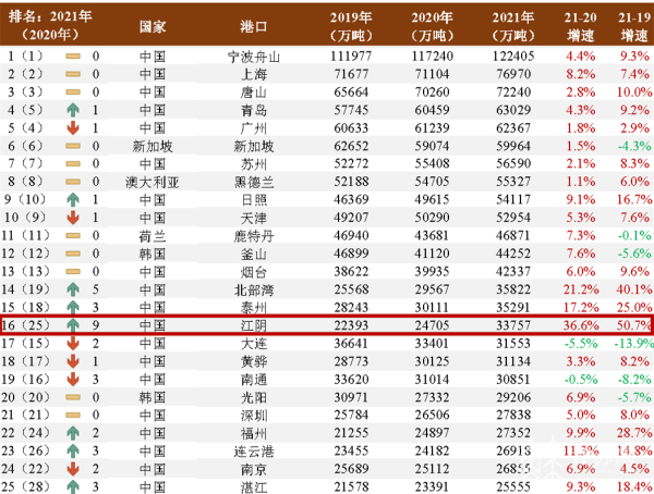▲全球50大港口生产情况及排名（部分截图）
