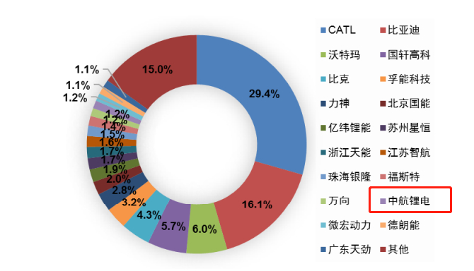 图2：2017年中国动力电池企业出货量统计，资料来源：真锂研究，东方证券