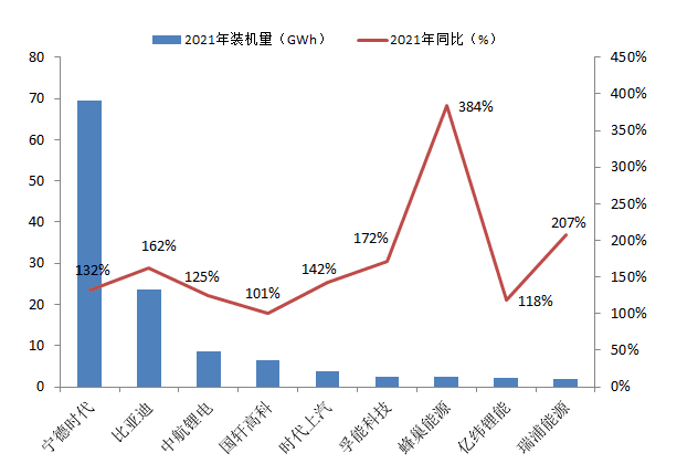 图1：2021年国内动力电池企业装机量均大幅增长，资料来源：GGII，中信证券