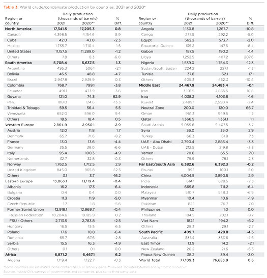 表3：2021年和2020年世界各国原油/凝析油产量