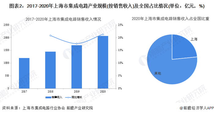 注：截至2022年3月14日，上海市集成电路行业协会暂未披露2021年数据。