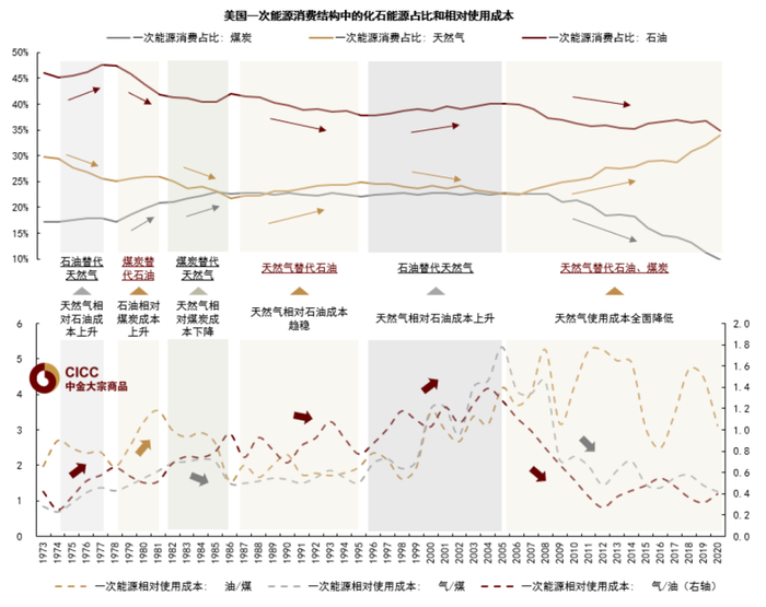 资料来源：EIA，中金公司研究部