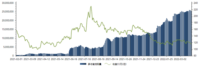 中微公司北向资金持股量/股价变化