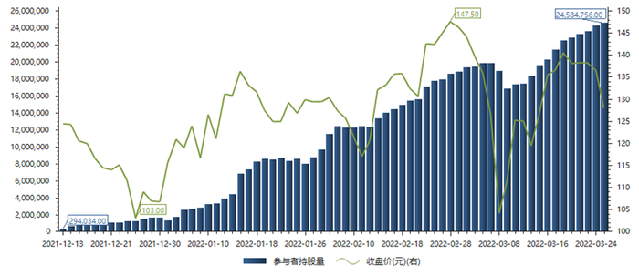 容百科技北向资金持股量/股价变化