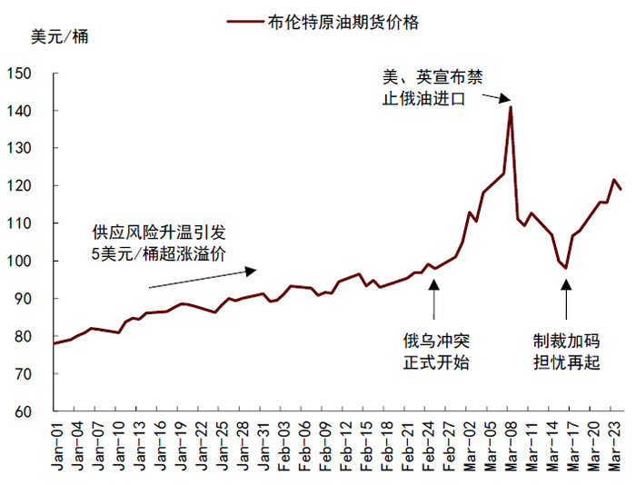 资料来源：彭博资讯，中金公司研究部