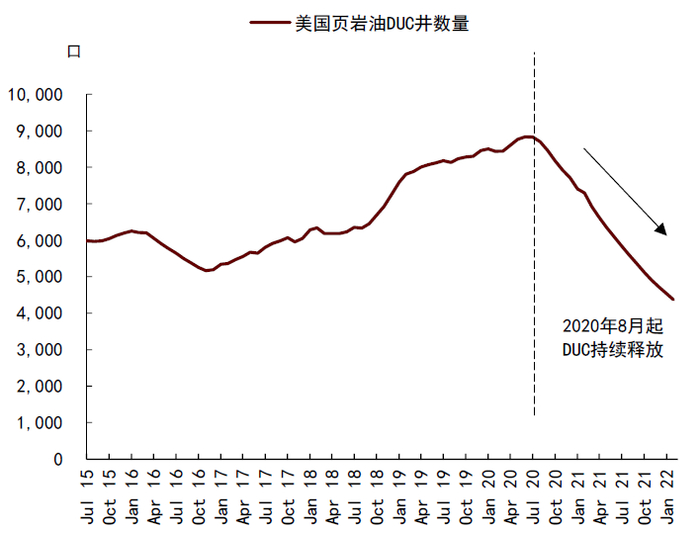 资料来源：EIA，中金公司研究部