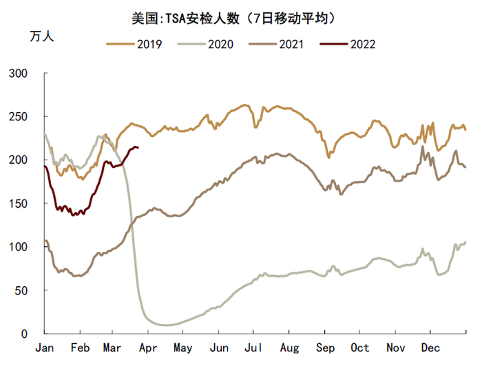 资料来源：TSA，中金公司研究部