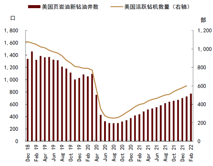 资料来源：EIA，中金公司研究部
