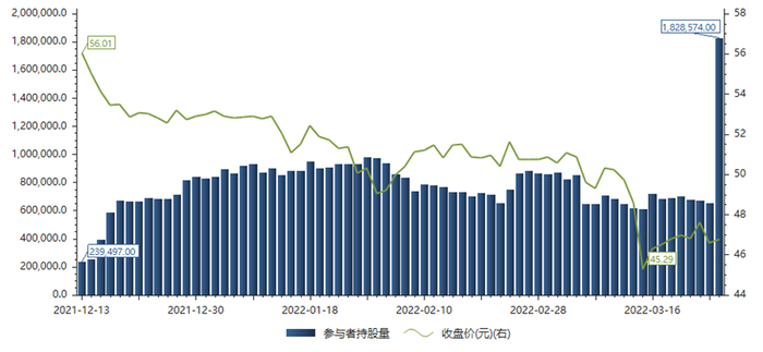 中芯国际北向资金持股量/股价变化