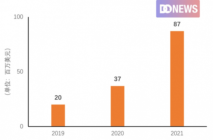 BOSS直聘营收 数据来源：BOSS直聘财报 制图：DoNews