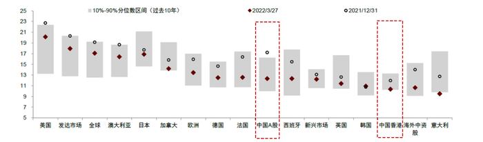 资料来源：Bloomberg，中金公司研究部 &nbsp;*数据截至2022年3月27日