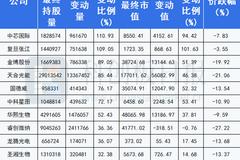 透视北向资金科创板布局：3月加仓19支个股 光伏板块最受青睐