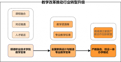　　酷家乐&顺德职业技术学院合作模式提炼