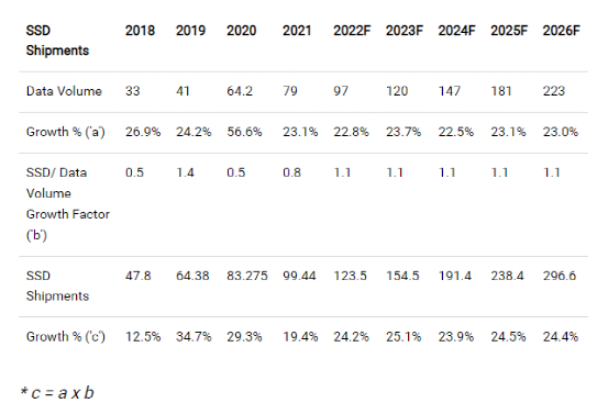 资料来源：Trendfocus、IDC、希捷、Statista、Khaveen Investments