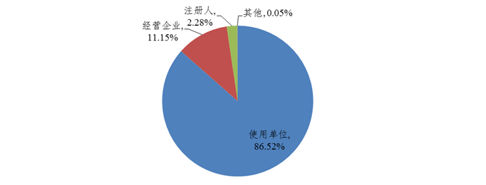 图4  2021年医疗器械不良事件报告来源情况