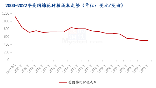 图1 2003-2022年美国棉花种植成本走势