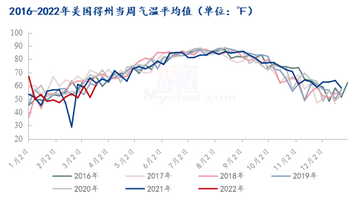 图3 2016-2022年美国得州当周气温平均值走势