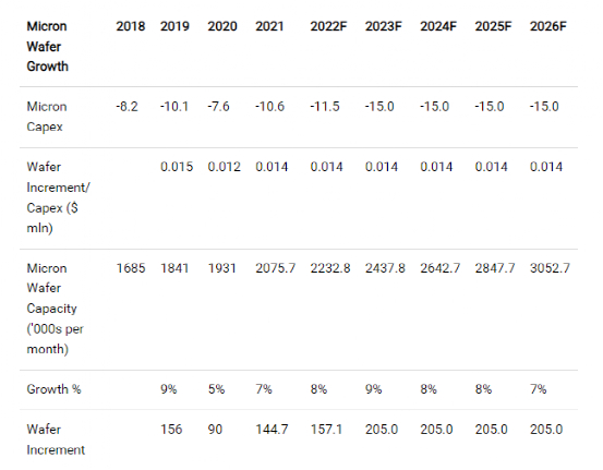 资料来源：美光科技，IC Insights，Khaveen Investments