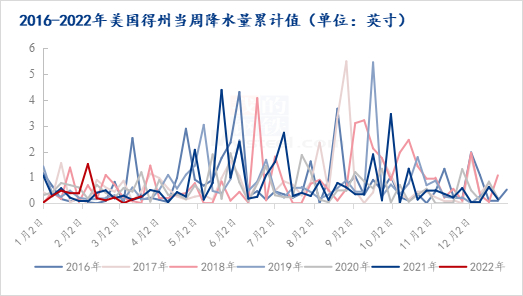 图4 2016-2022年美国得州当周降水量累计值走势