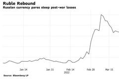 卢布开启大反攻：俄罗斯央行的“汇率保卫战”初见成效？