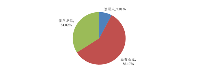 图3  2021年国家医疗器械不良事件监测信息系统注册基层用户情况