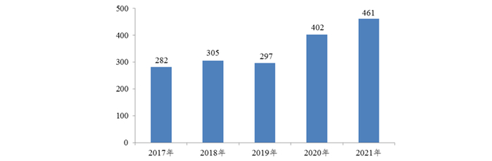 图2  2017-2021年全国每百万人口平均医疗器械不良事件报告数比较