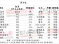 胡润全球白手起家女企业家榜：前十名中国女性占了八席！龙湖地产吴亚军领衔