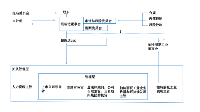 银瑞达治理架构 （制图：《家办新智点》）