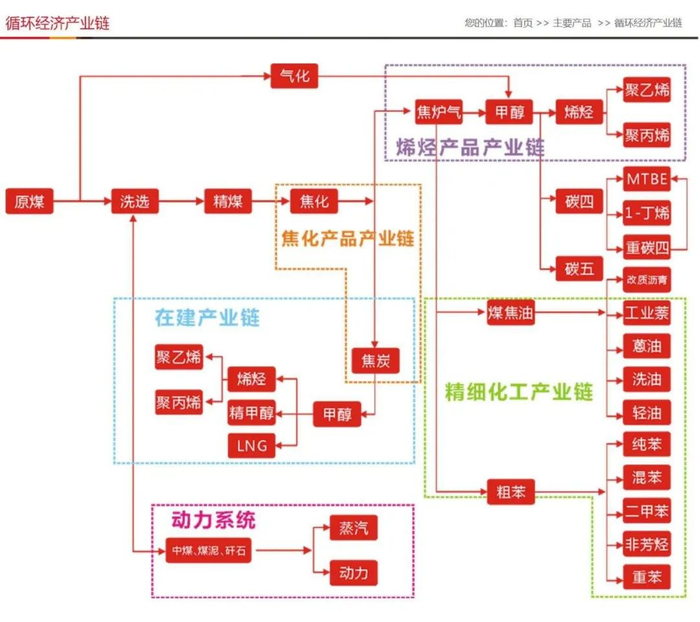 宝丰循环经济产业链示意图 图片来自于宝丰官网