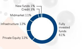EQT基金资产分配情况