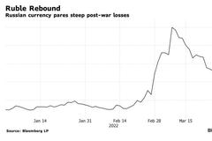 资本管制出奇效 卢布汇率回升至战争爆发后最高水平