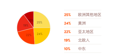 EQT投资者地域分布