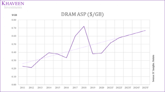 IC Insights、Statista、Khaveen投资公司