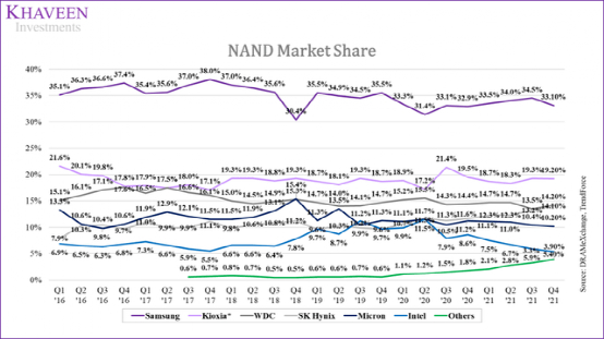 DRAMeXchange，TrendForce