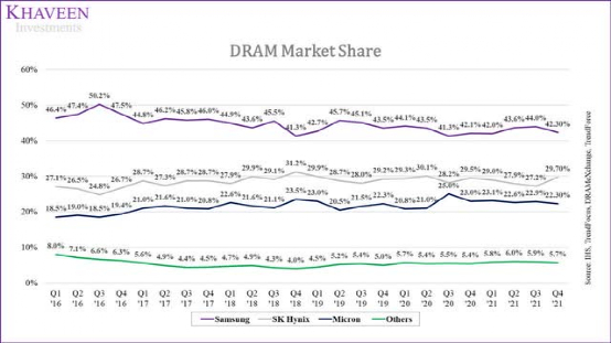 IHS，TrendFocus，DRAMeXchange，TrendForce